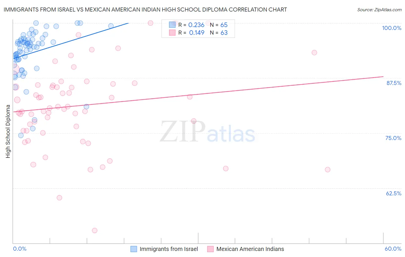 Immigrants from Israel vs Mexican American Indian High School Diploma