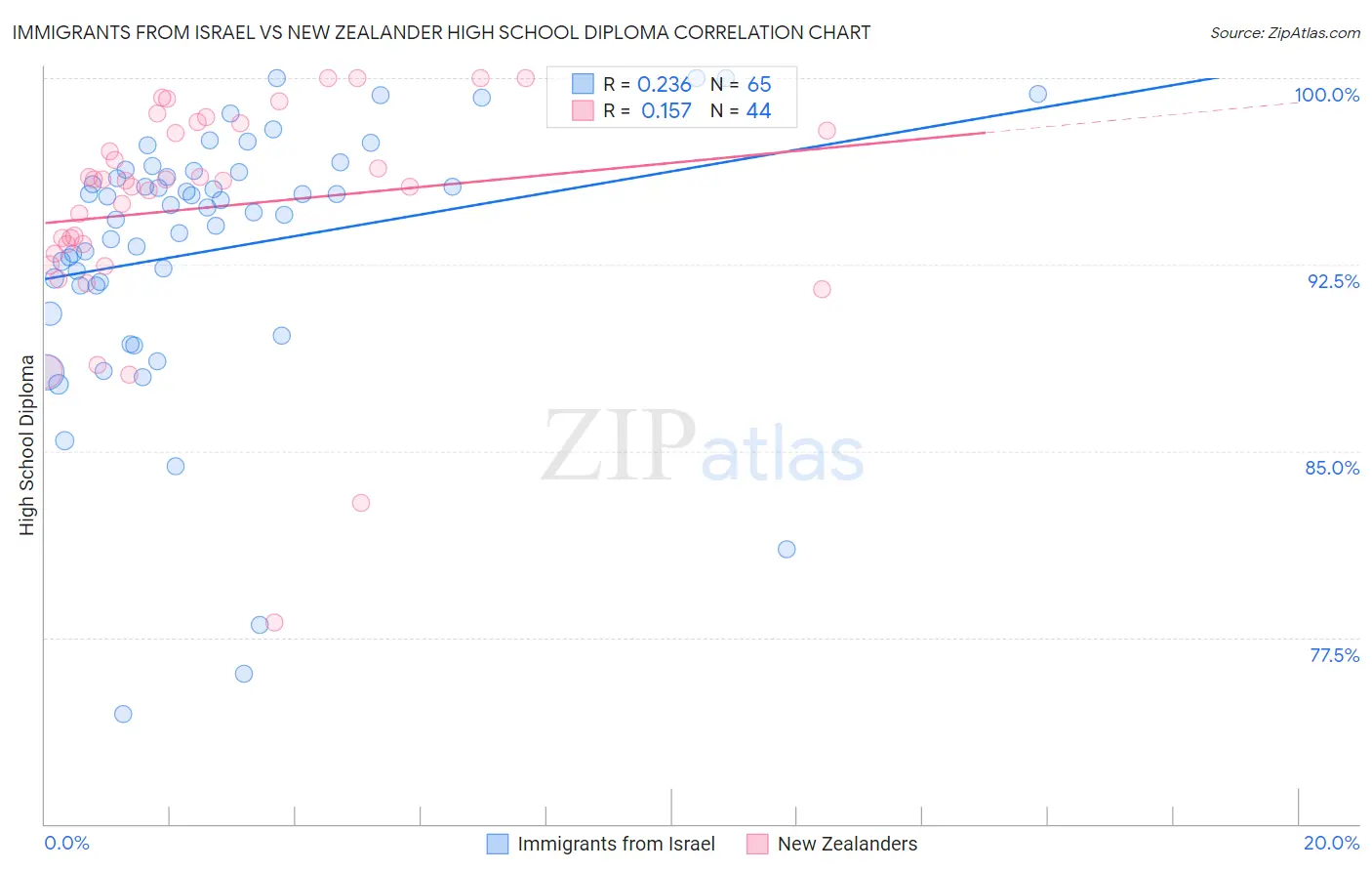 Immigrants from Israel vs New Zealander High School Diploma