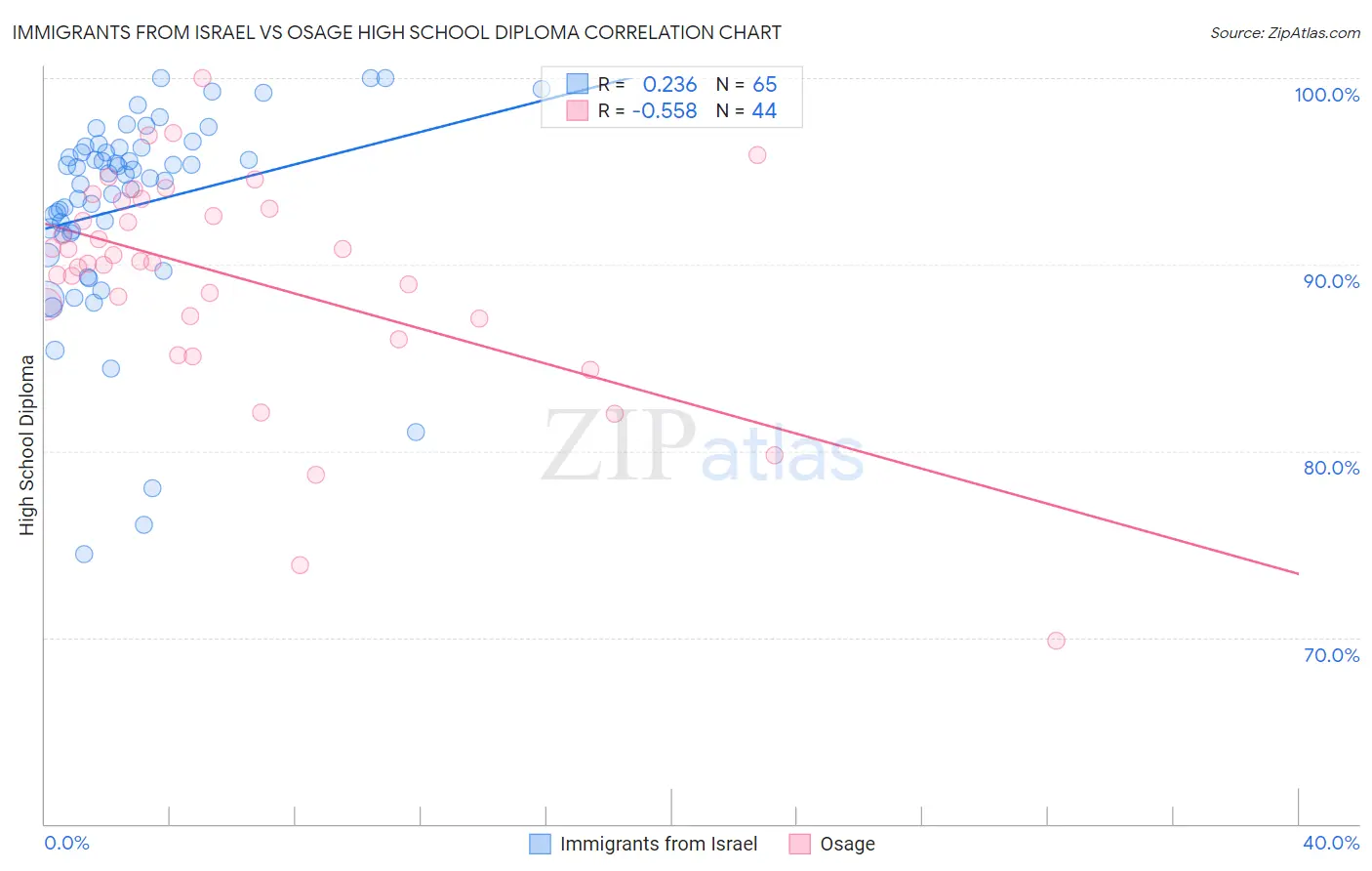 Immigrants from Israel vs Osage High School Diploma