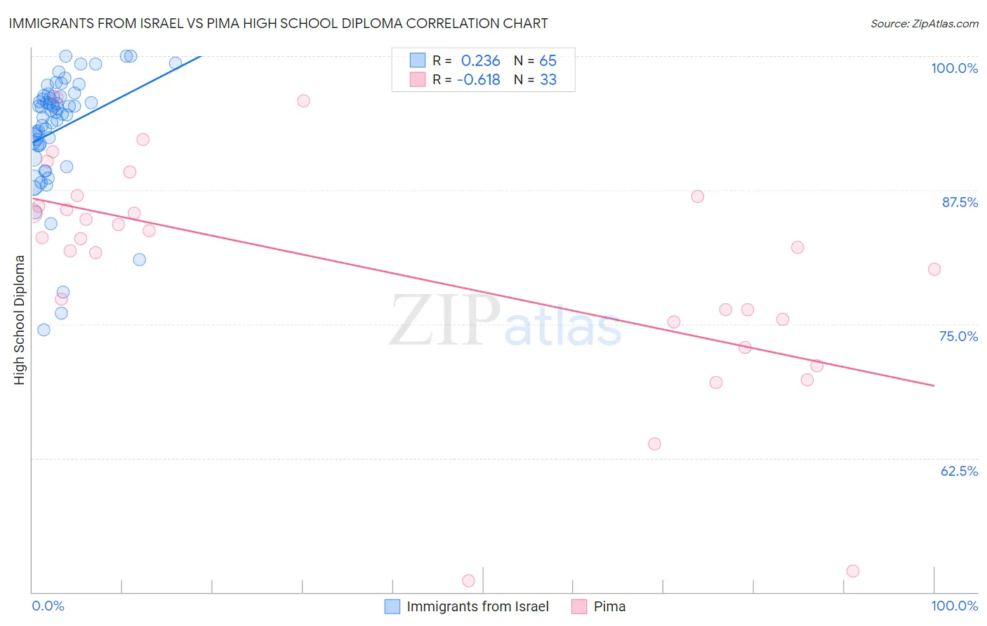 Immigrants from Israel vs Pima High School Diploma