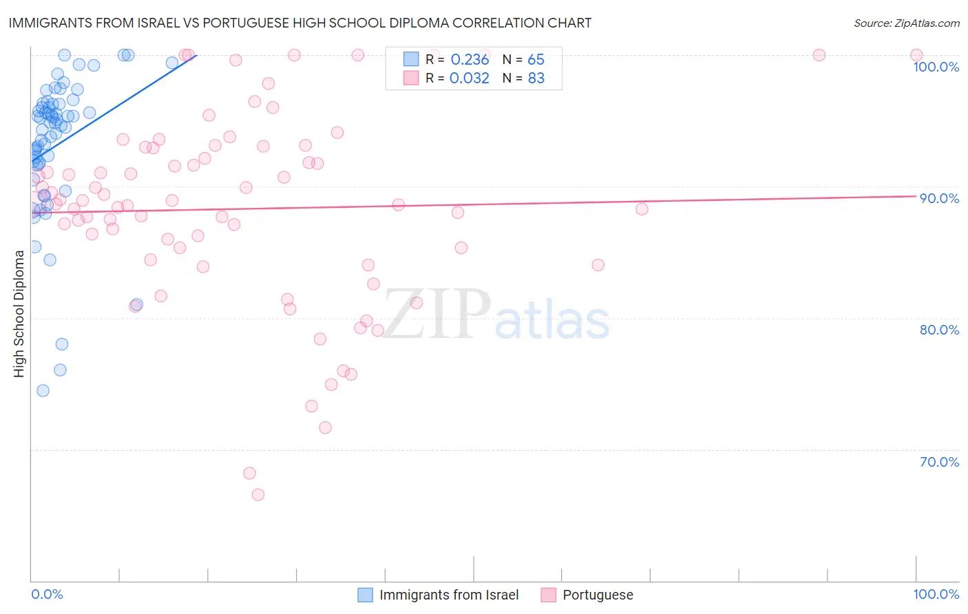 Immigrants from Israel vs Portuguese High School Diploma
