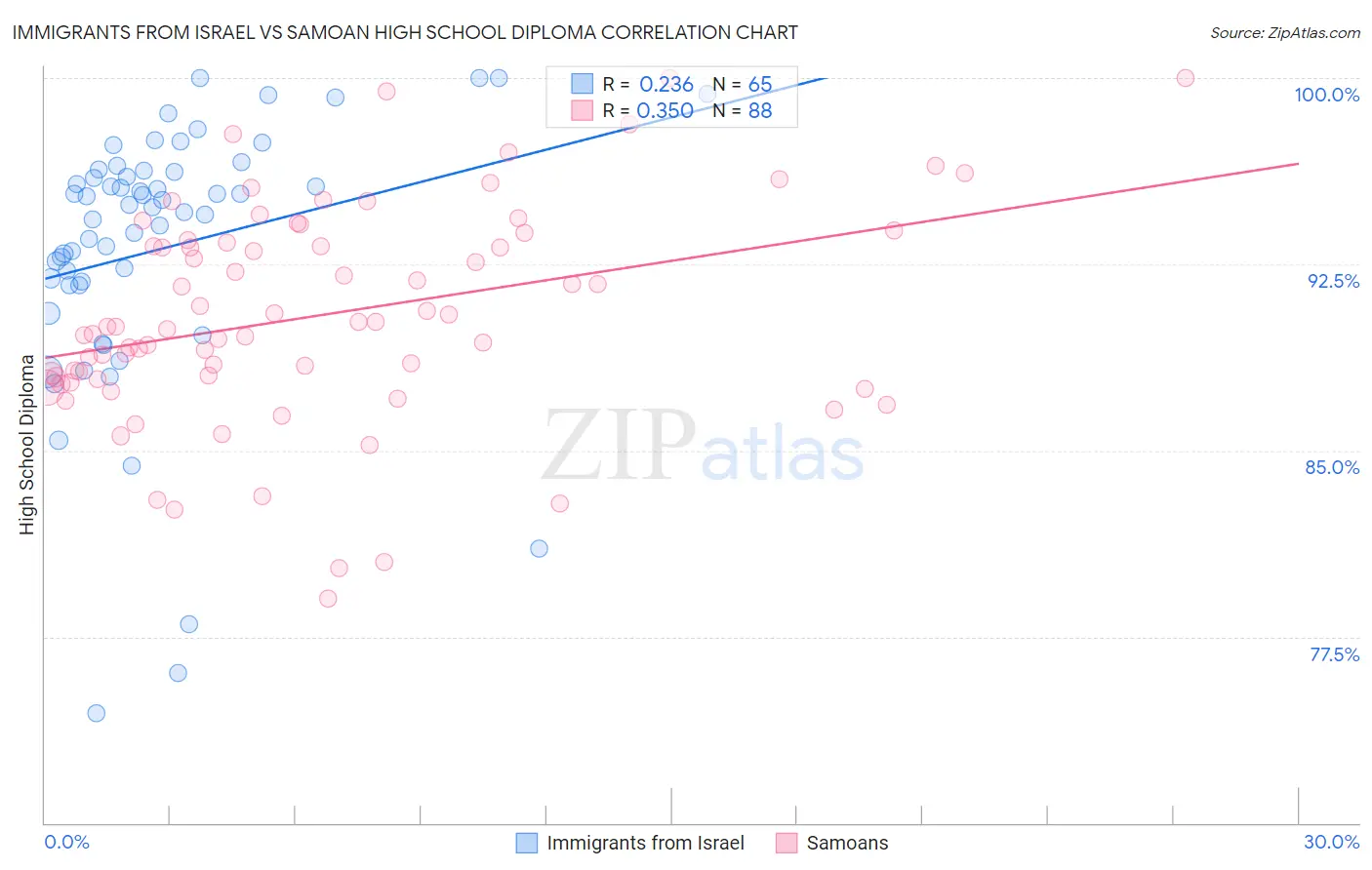 Immigrants from Israel vs Samoan High School Diploma