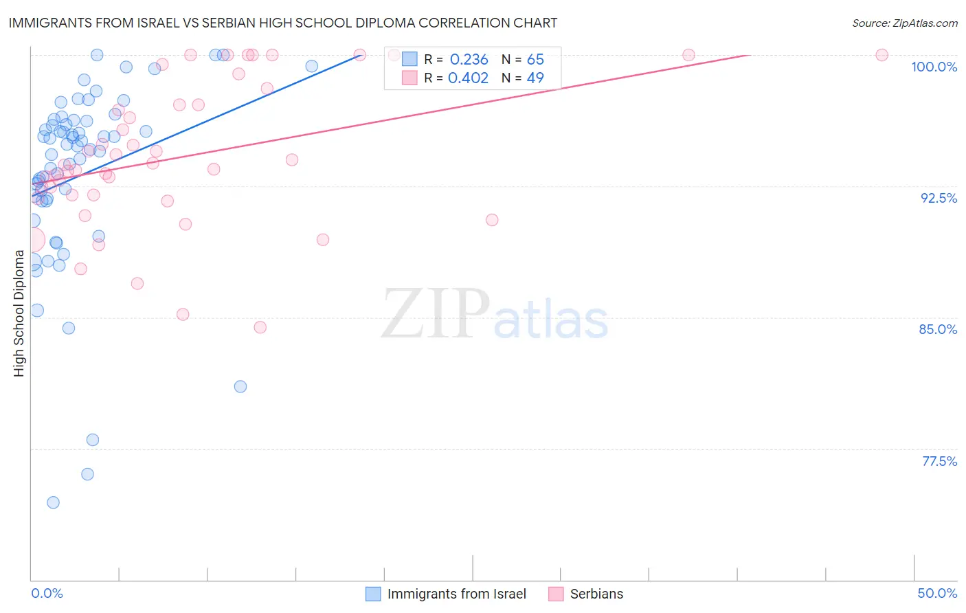 Immigrants from Israel vs Serbian High School Diploma