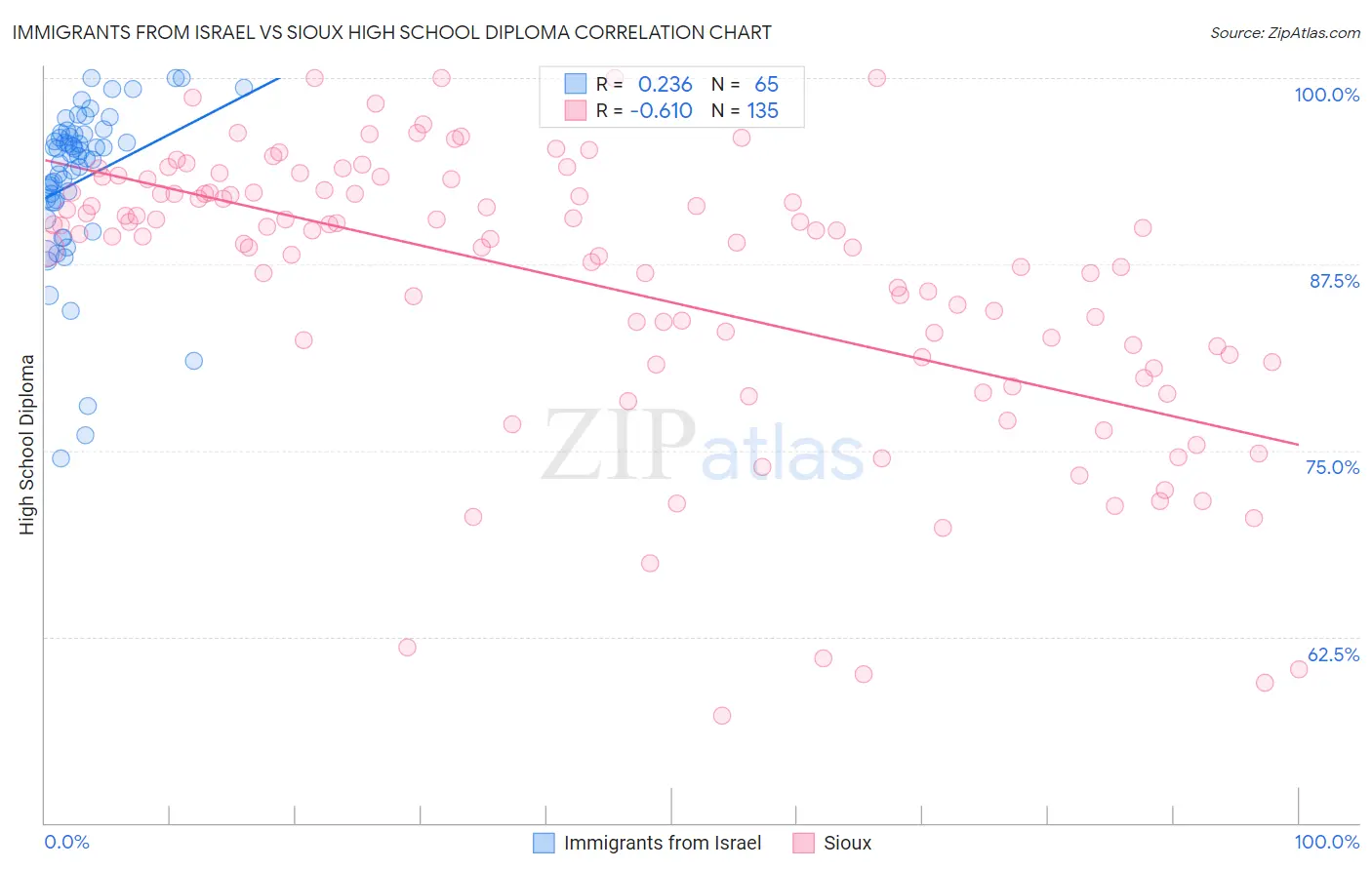 Immigrants from Israel vs Sioux High School Diploma