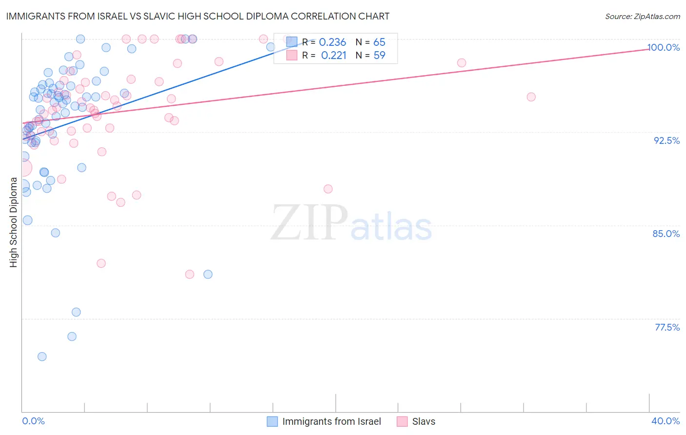 Immigrants from Israel vs Slavic High School Diploma