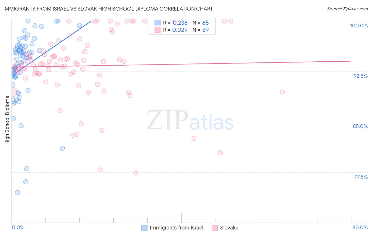 Immigrants from Israel vs Slovak High School Diploma