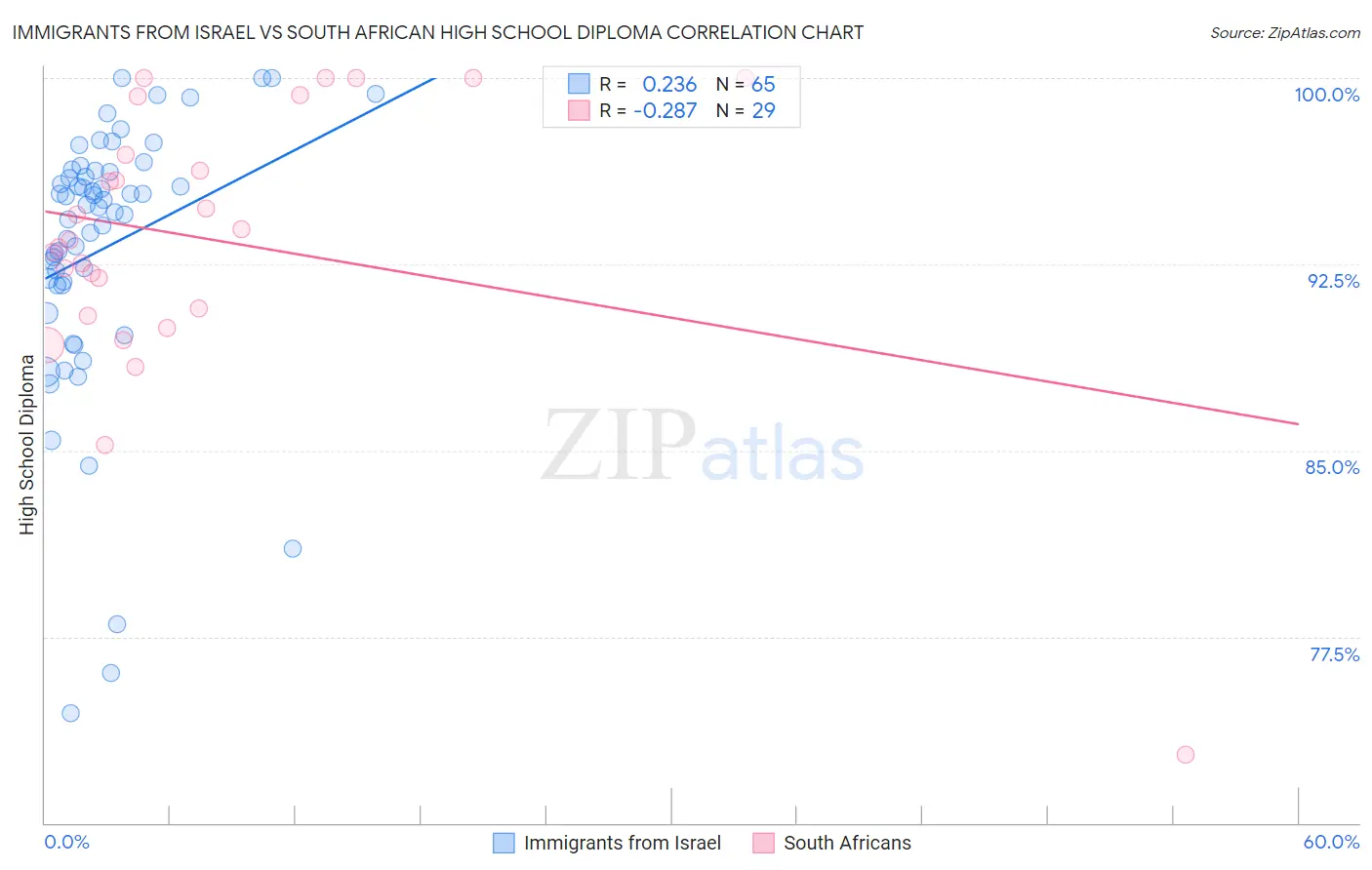 Immigrants from Israel vs South African High School Diploma