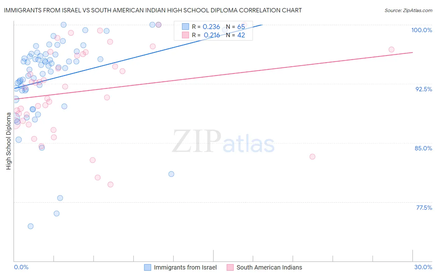 Immigrants from Israel vs South American Indian High School Diploma