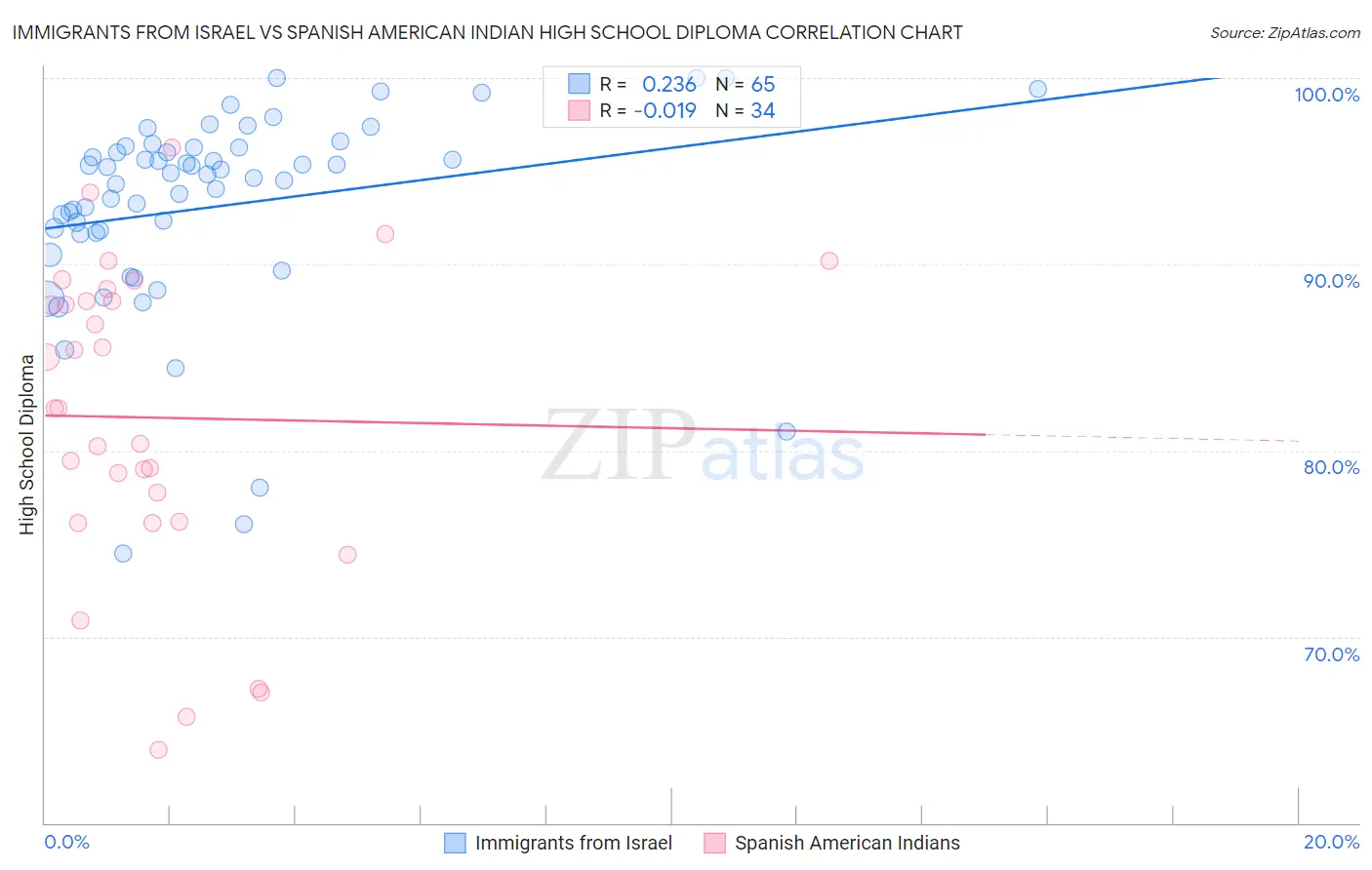 Immigrants from Israel vs Spanish American Indian High School Diploma