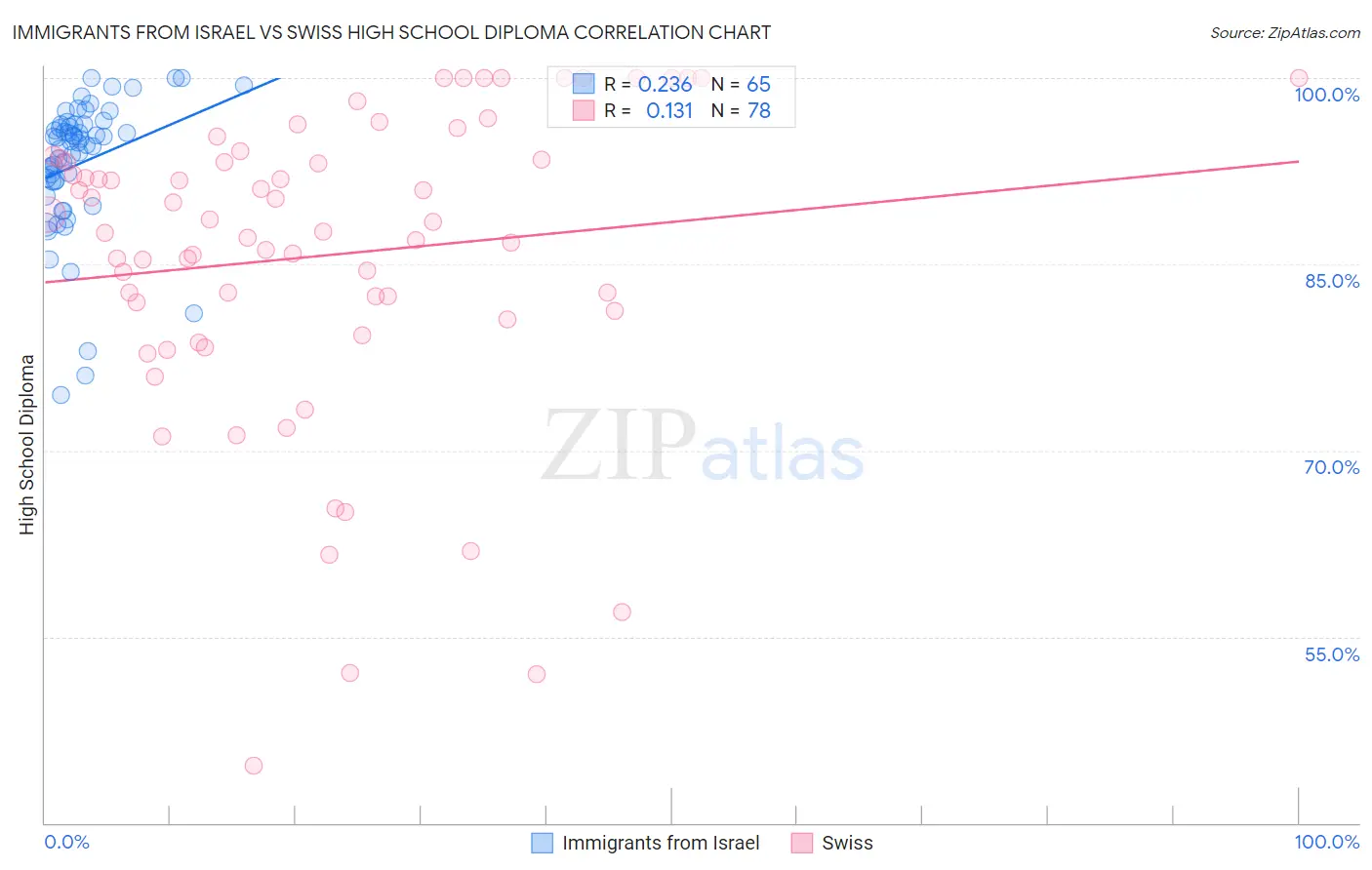 Immigrants from Israel vs Swiss High School Diploma