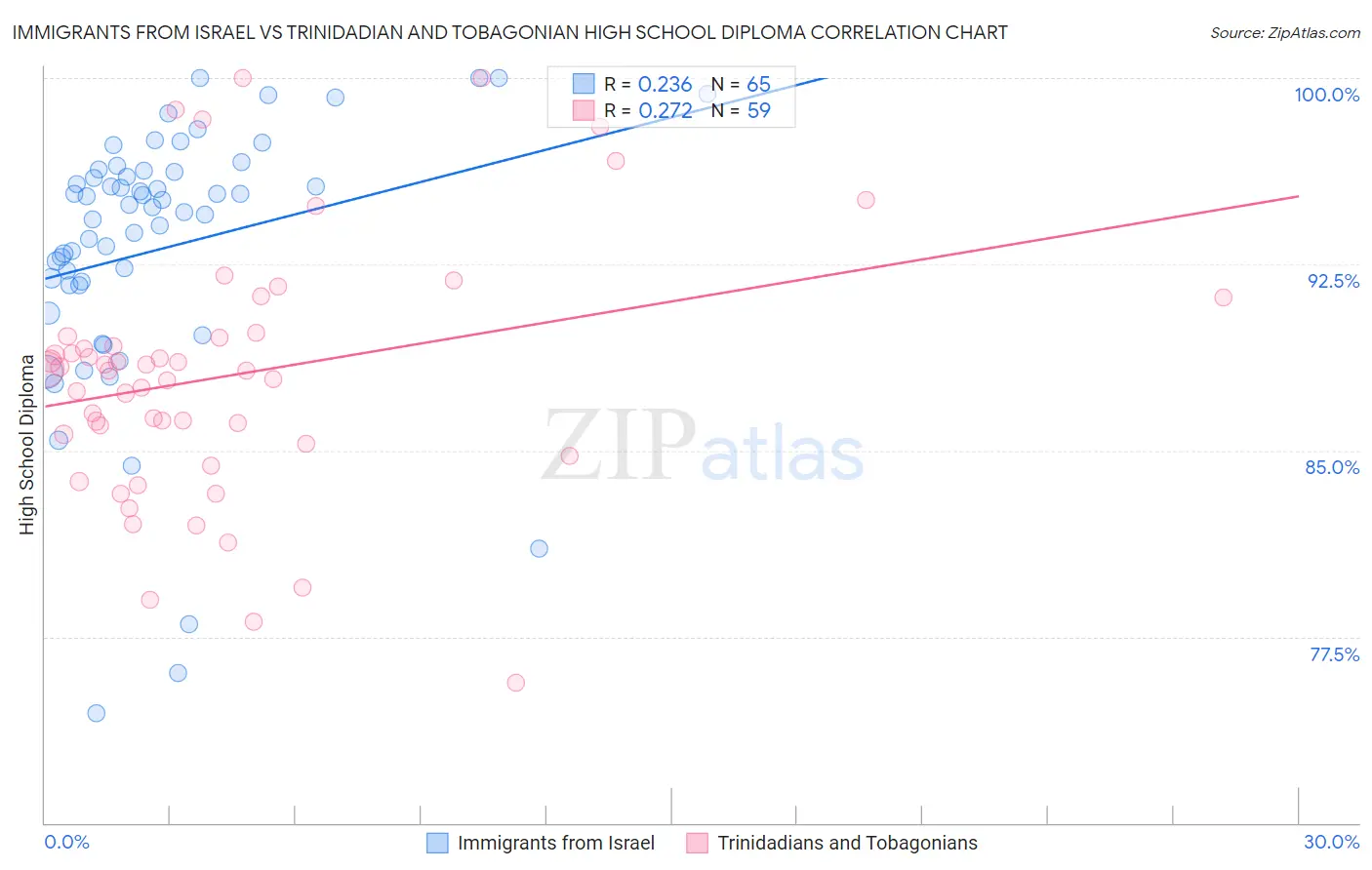 Immigrants from Israel vs Trinidadian and Tobagonian High School Diploma