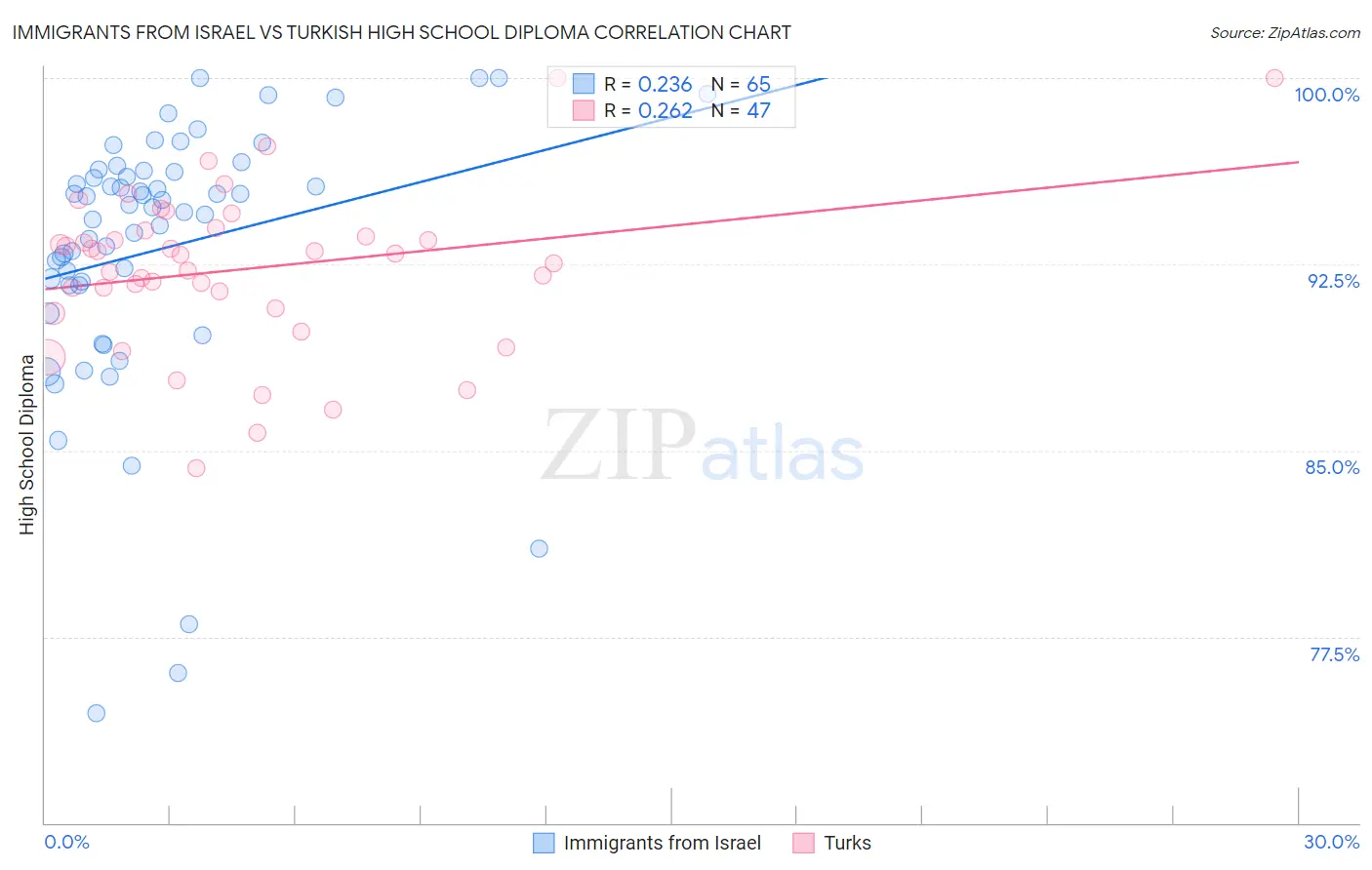 Immigrants from Israel vs Turkish High School Diploma