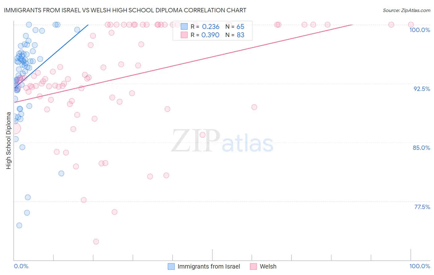 Immigrants from Israel vs Welsh High School Diploma