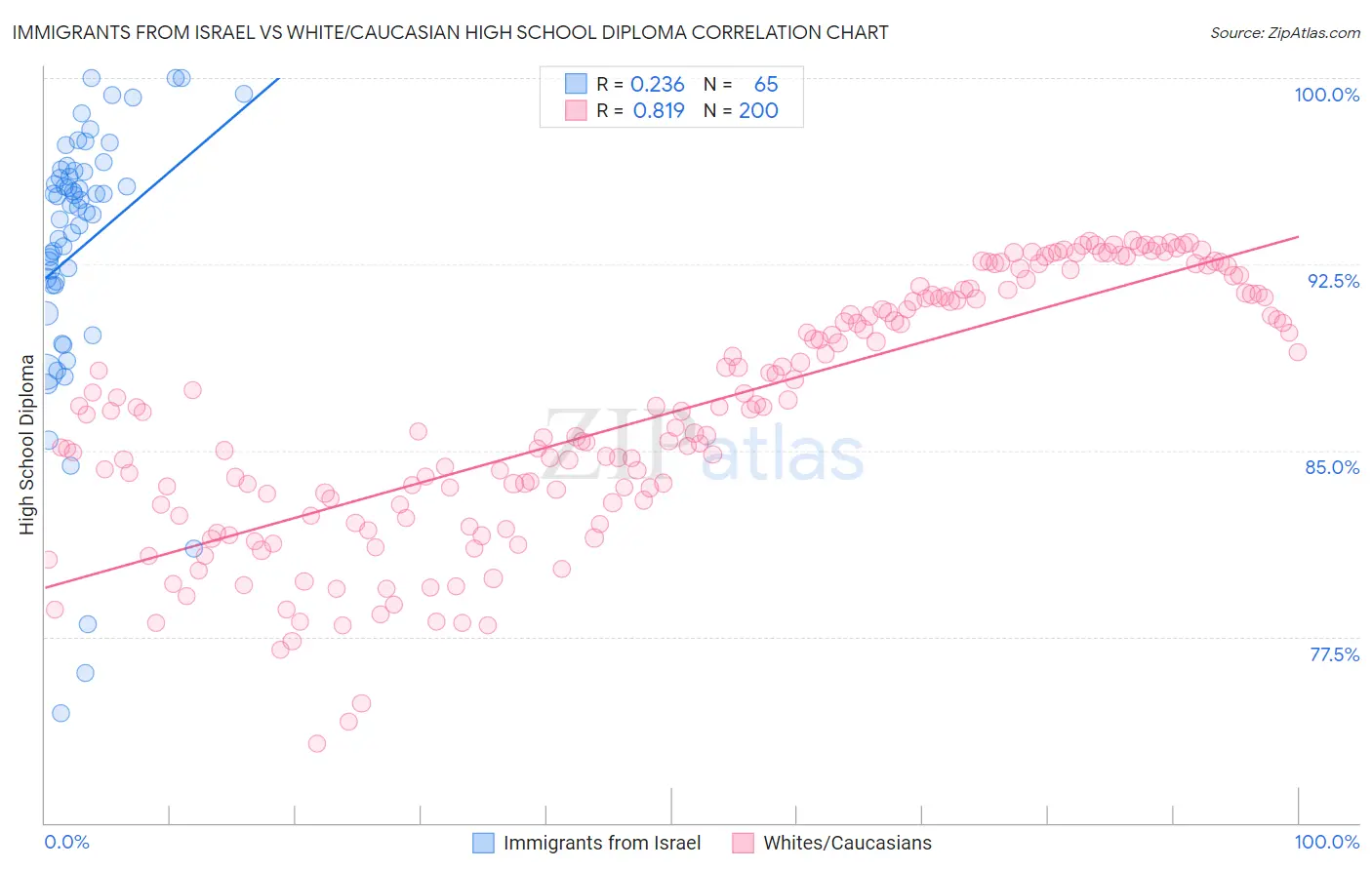 Immigrants from Israel vs White/Caucasian High School Diploma