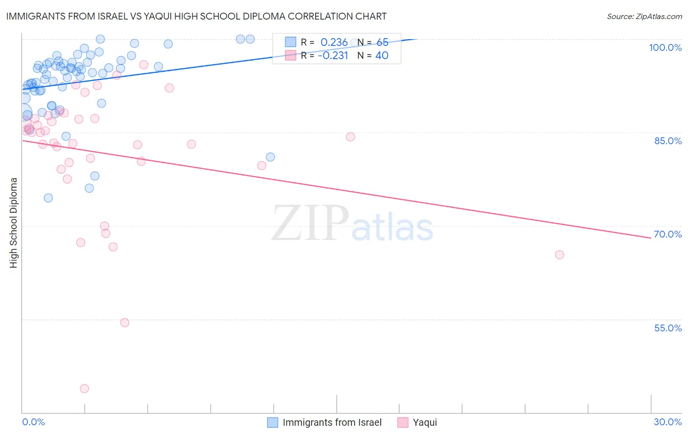 Immigrants from Israel vs Yaqui High School Diploma