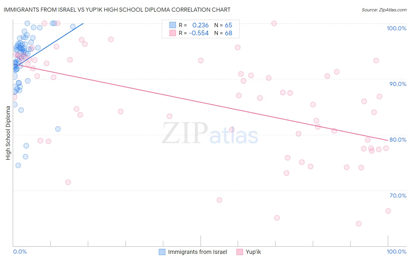 Immigrants from Israel vs Yup'ik High School Diploma