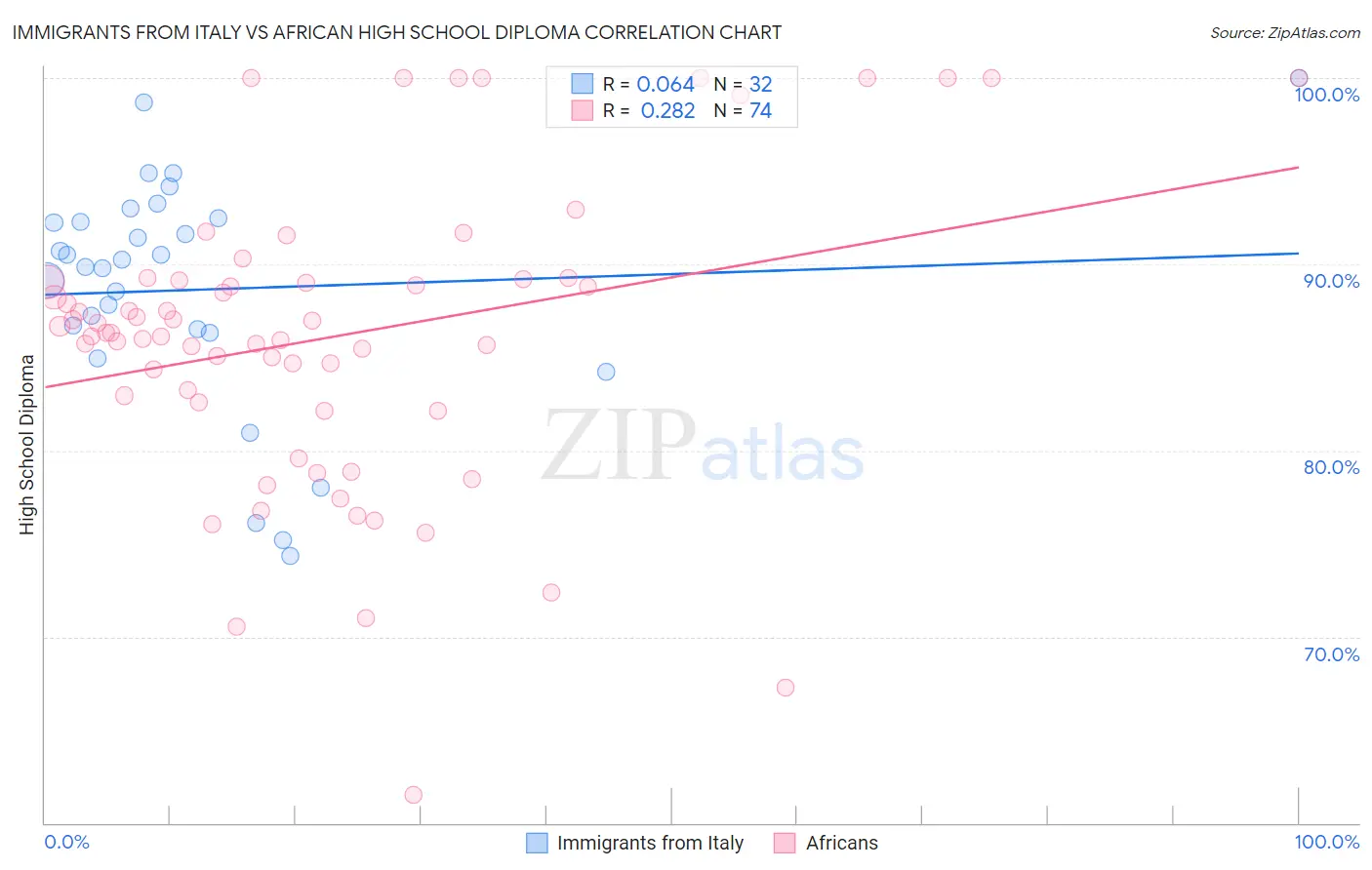 Immigrants from Italy vs African High School Diploma