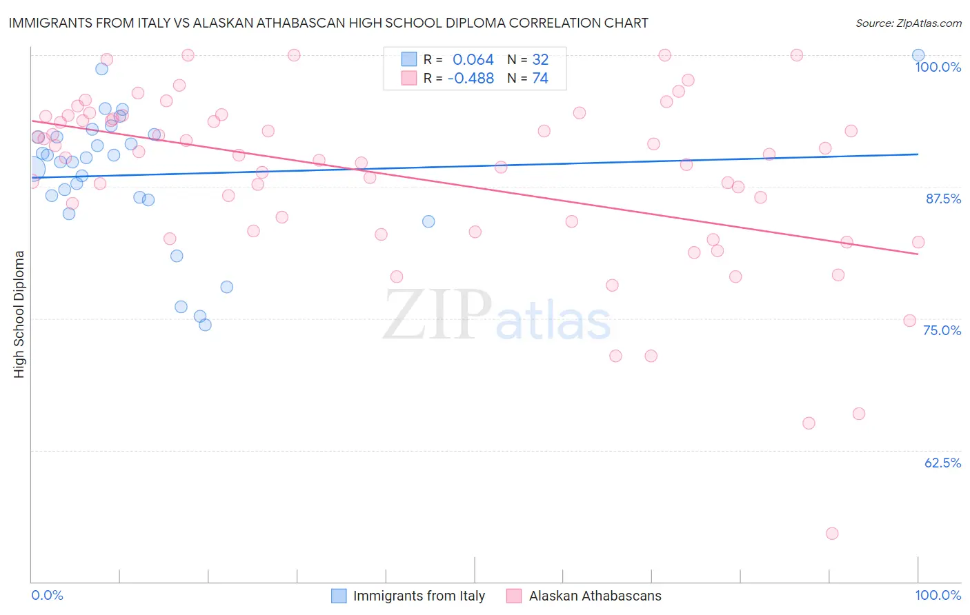 Immigrants from Italy vs Alaskan Athabascan High School Diploma