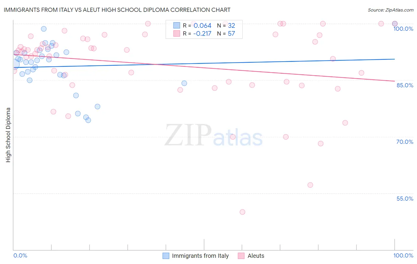 Immigrants from Italy vs Aleut High School Diploma