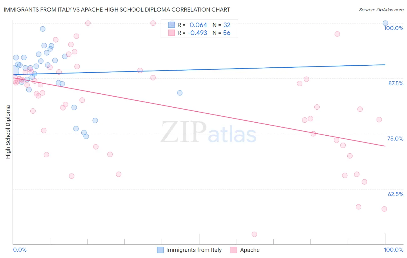 Immigrants from Italy vs Apache High School Diploma