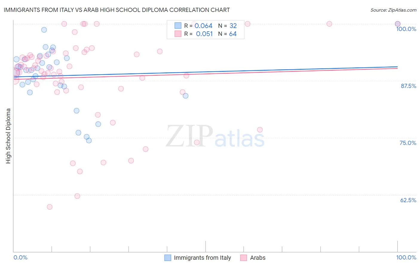 Immigrants from Italy vs Arab High School Diploma