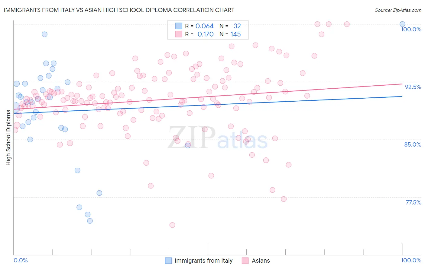 Immigrants from Italy vs Asian High School Diploma