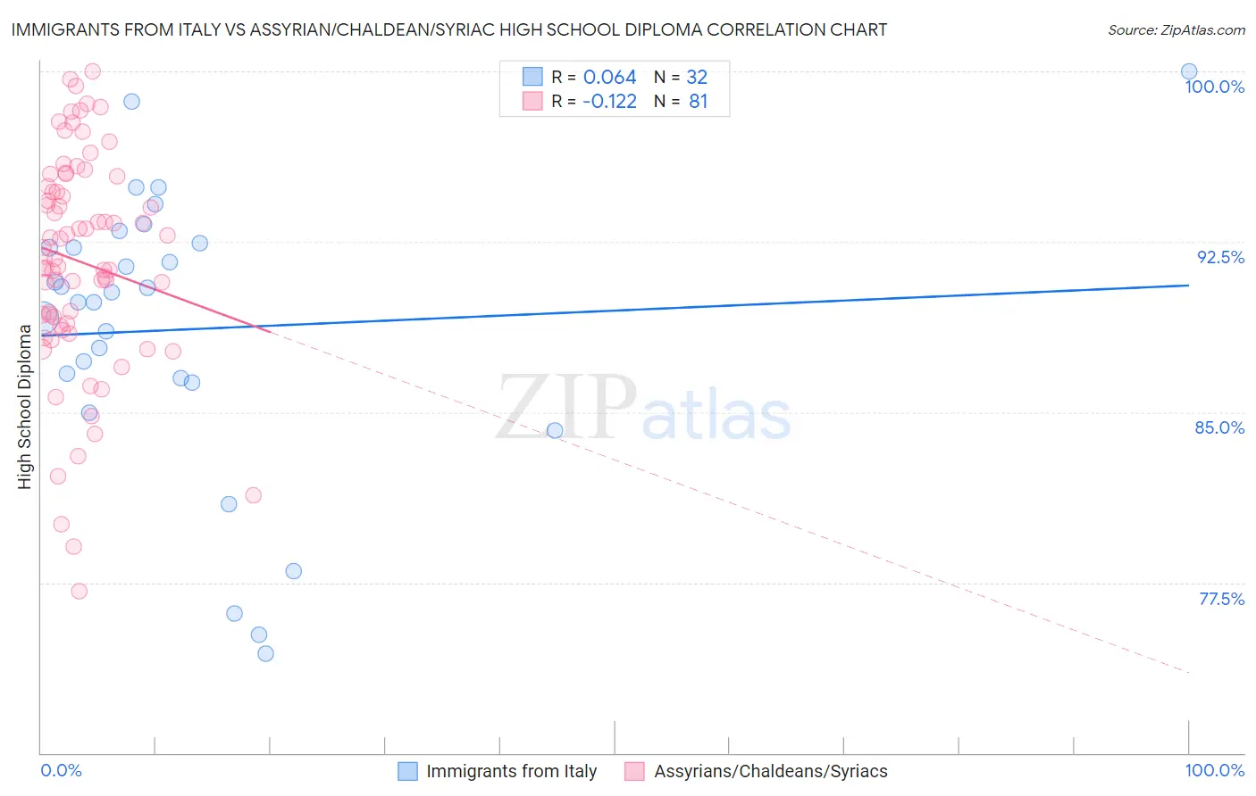 Immigrants from Italy vs Assyrian/Chaldean/Syriac High School Diploma