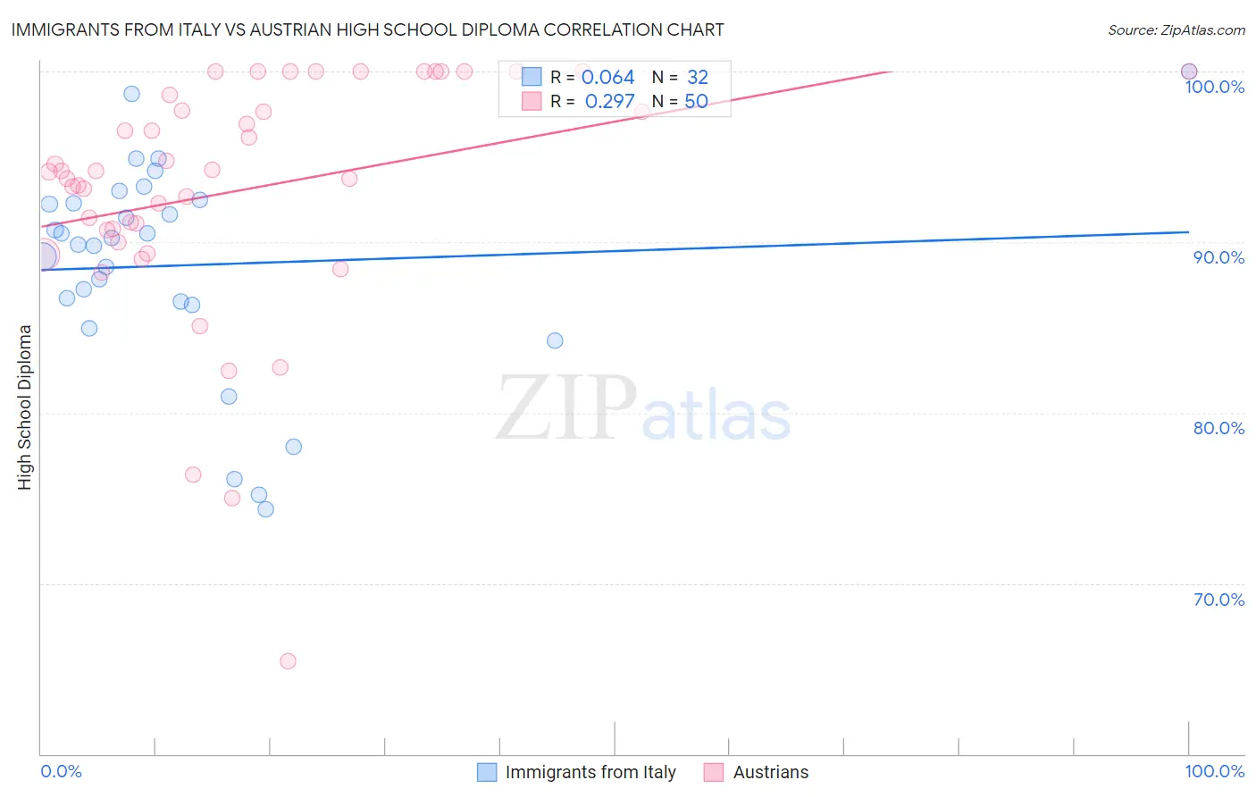 Immigrants from Italy vs Austrian High School Diploma