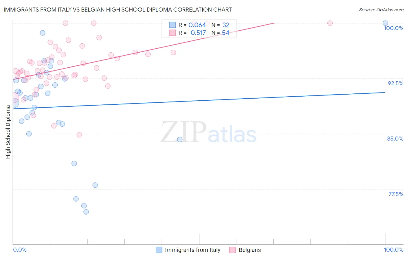 Immigrants from Italy vs Belgian High School Diploma