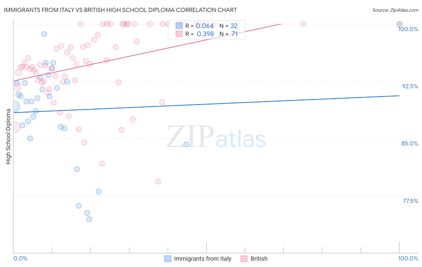 Immigrants from Italy vs British High School Diploma