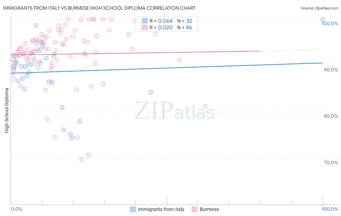 Immigrants from Italy vs Burmese High School Diploma