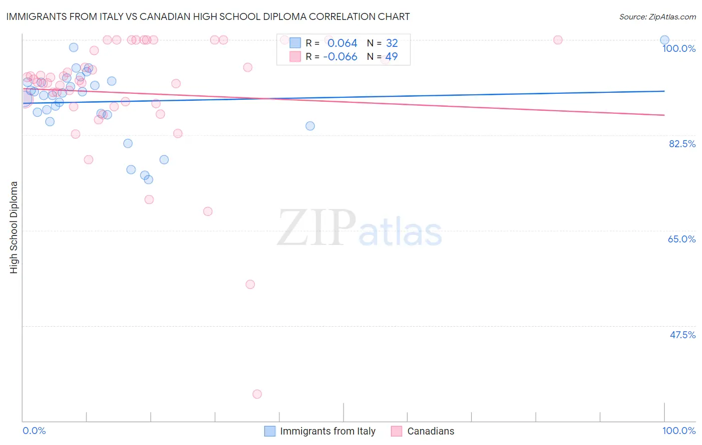 Immigrants from Italy vs Canadian High School Diploma