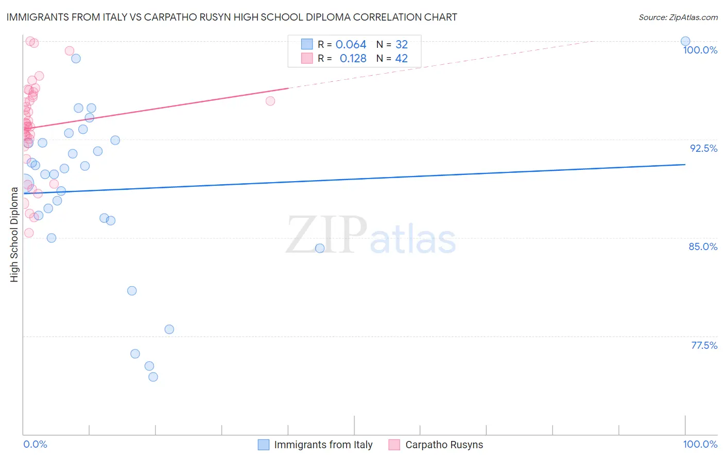 Immigrants from Italy vs Carpatho Rusyn High School Diploma