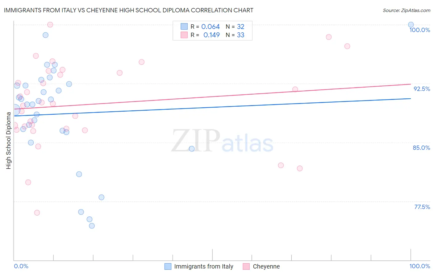 Immigrants from Italy vs Cheyenne High School Diploma