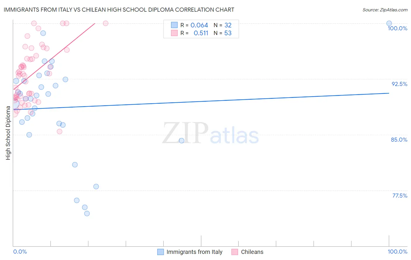 Immigrants from Italy vs Chilean High School Diploma