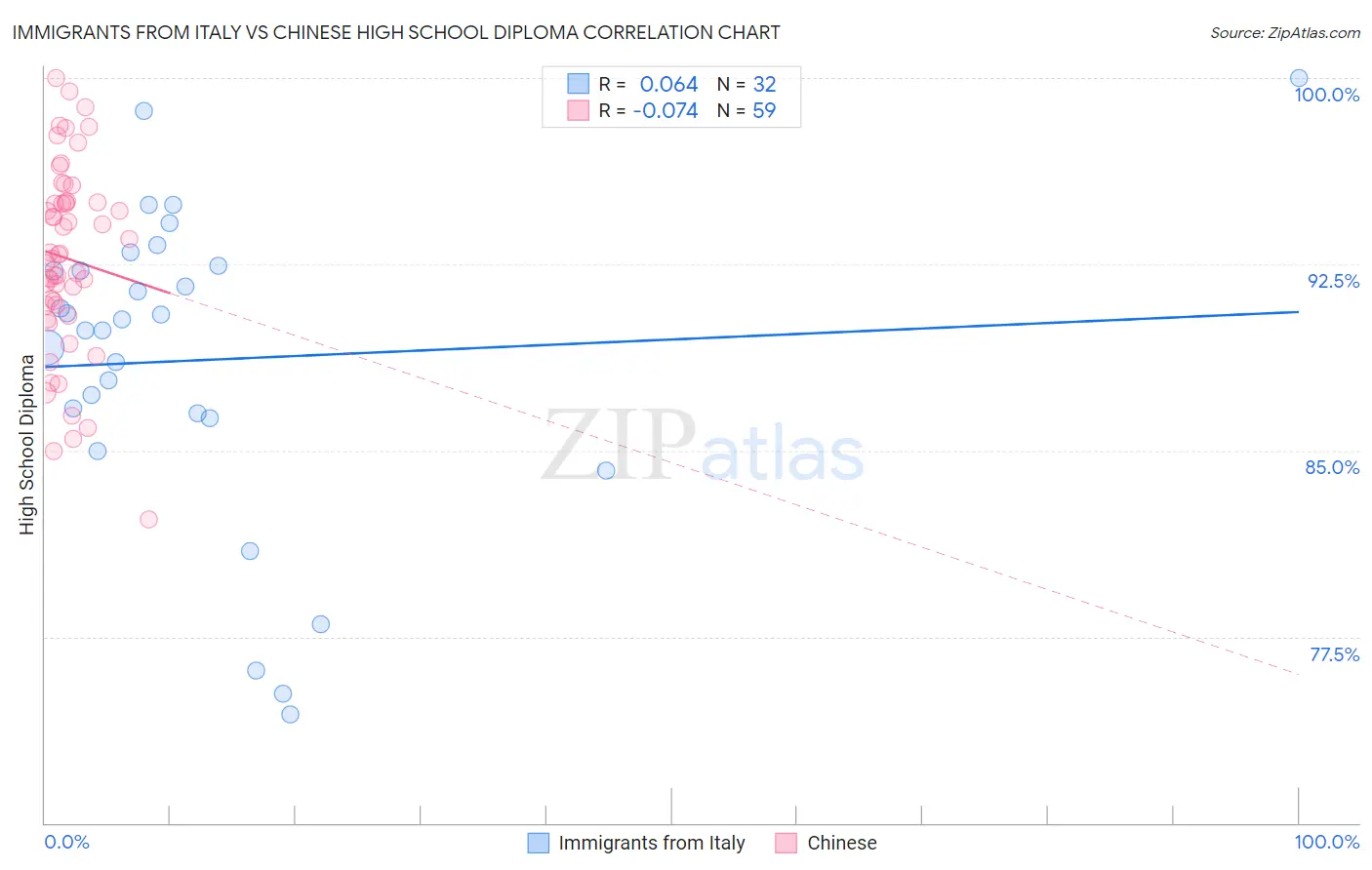 Immigrants from Italy vs Chinese High School Diploma