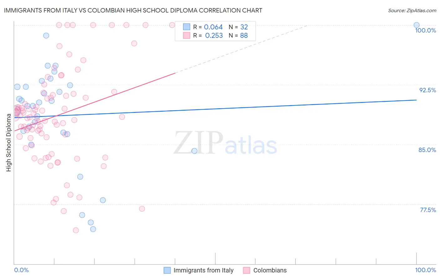 Immigrants from Italy vs Colombian High School Diploma