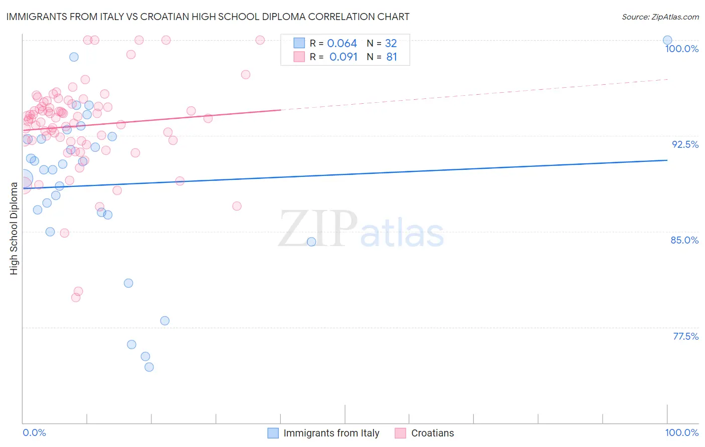 Immigrants from Italy vs Croatian High School Diploma