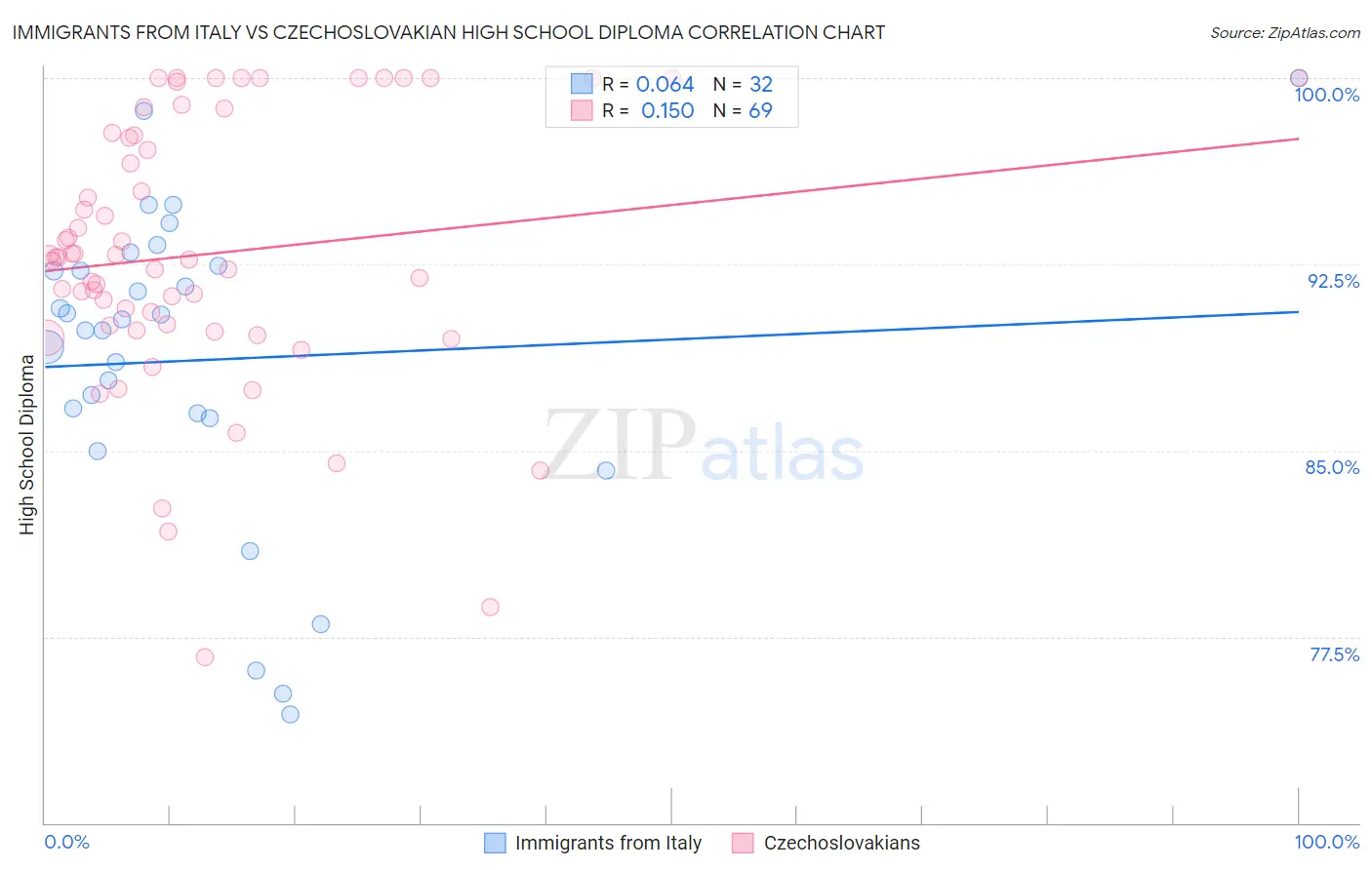 Immigrants from Italy vs Czechoslovakian High School Diploma