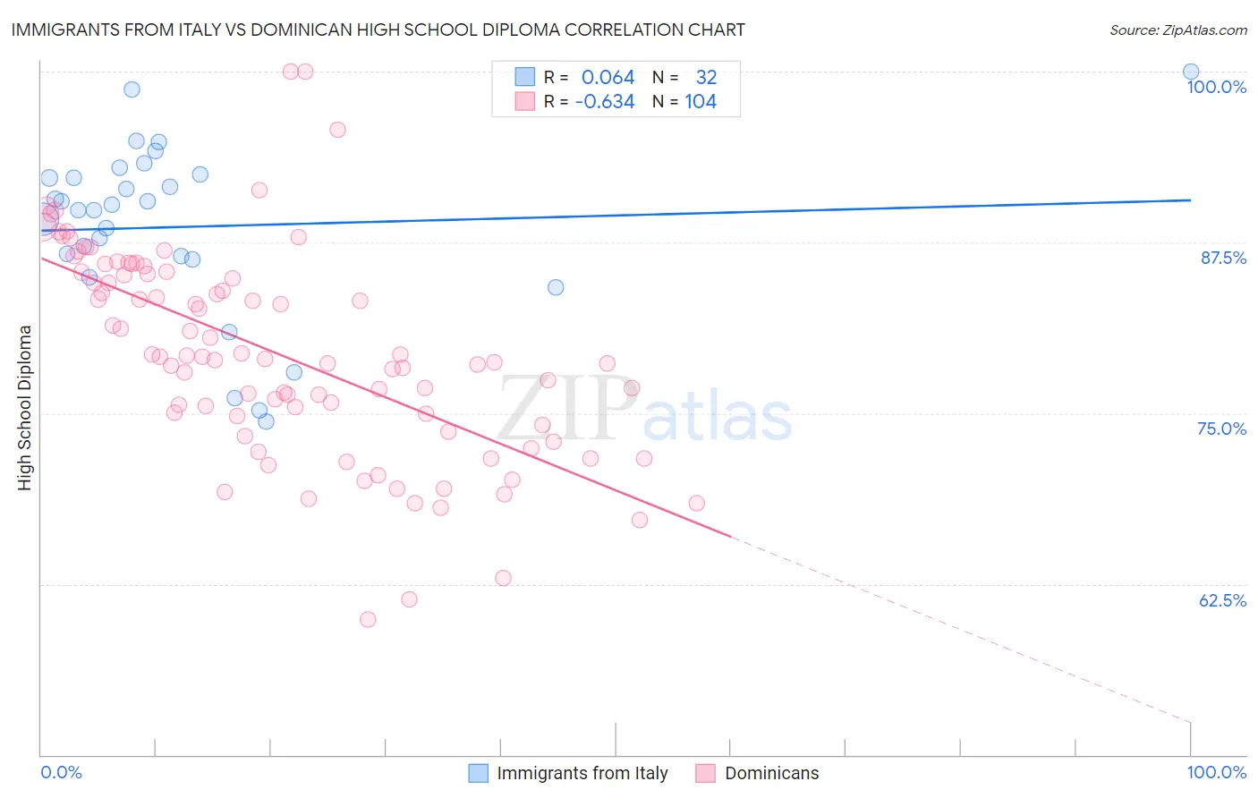 Immigrants from Italy vs Dominican High School Diploma