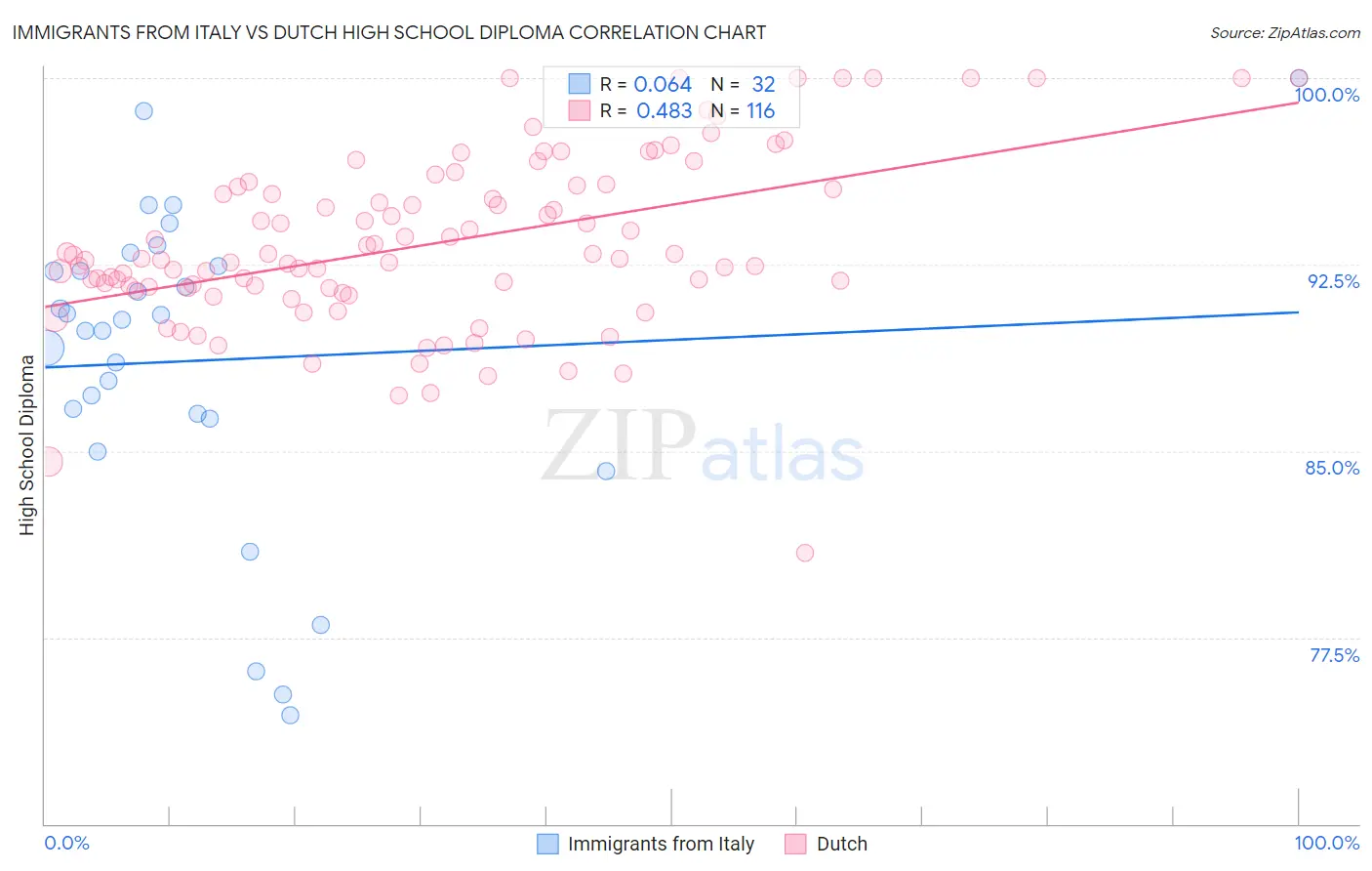 Immigrants from Italy vs Dutch High School Diploma