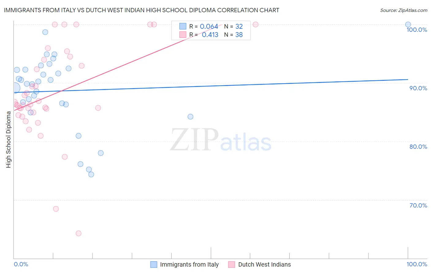 Immigrants from Italy vs Dutch West Indian High School Diploma