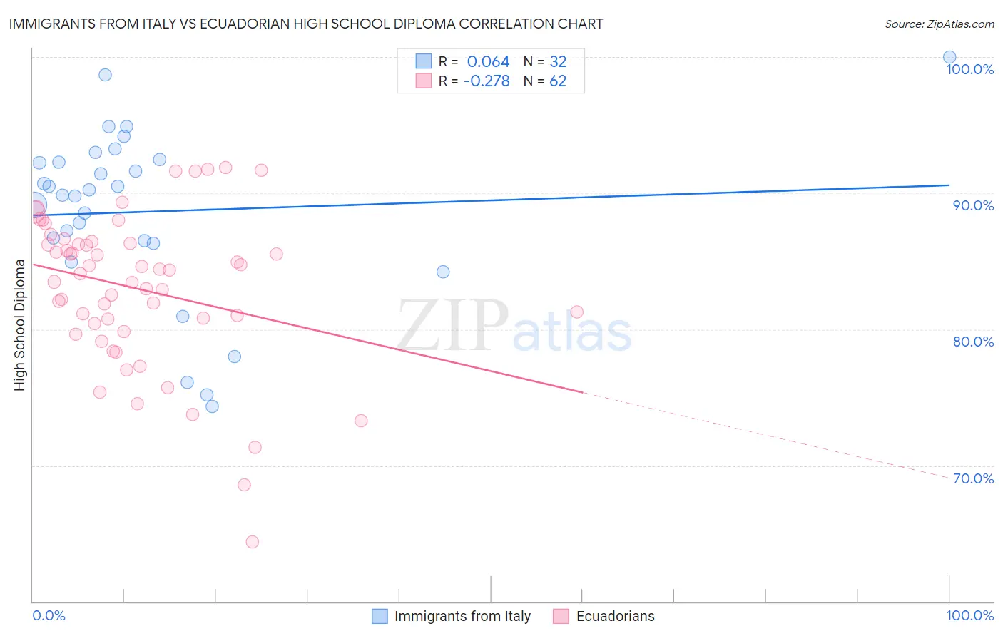 Immigrants from Italy vs Ecuadorian High School Diploma