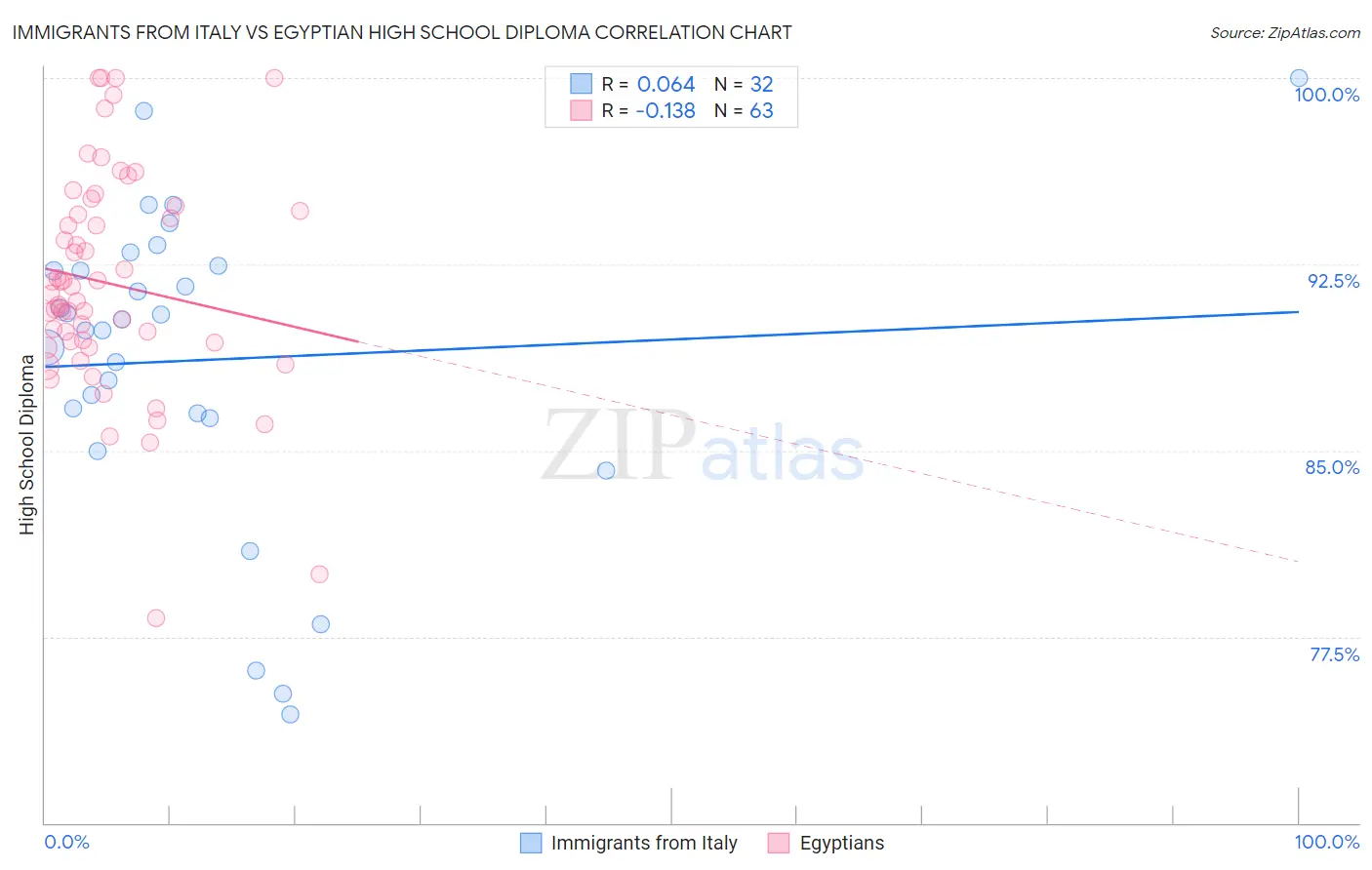 Immigrants from Italy vs Egyptian High School Diploma