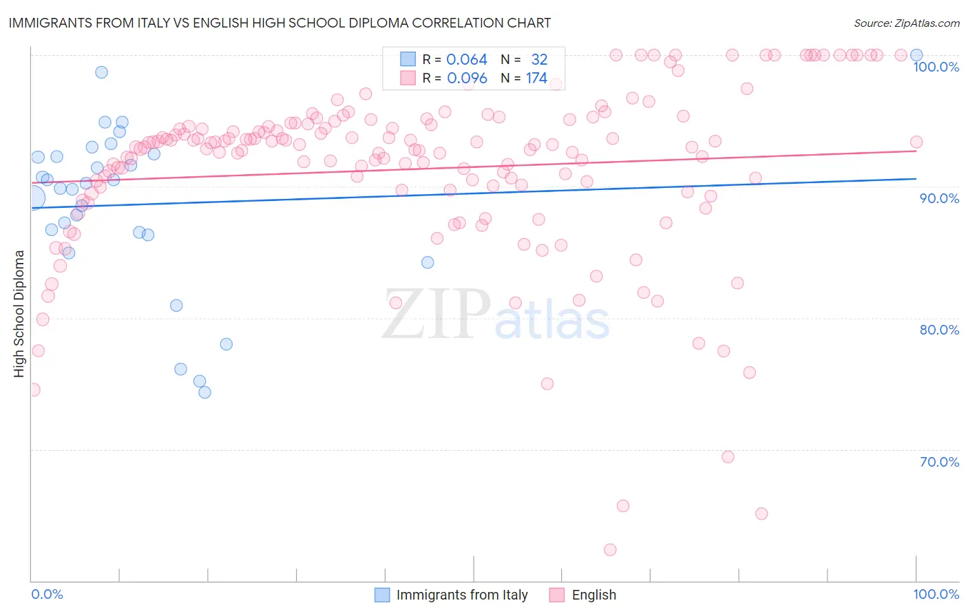 Immigrants from Italy vs English High School Diploma