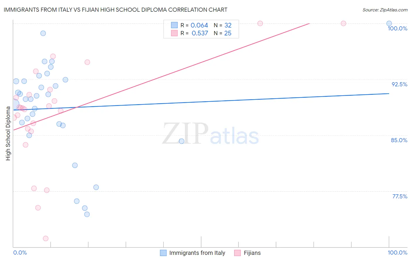 Immigrants from Italy vs Fijian High School Diploma