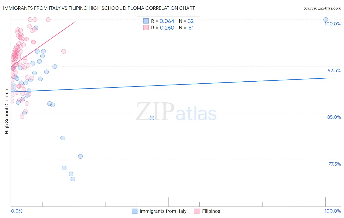 Immigrants from Italy vs Filipino High School Diploma