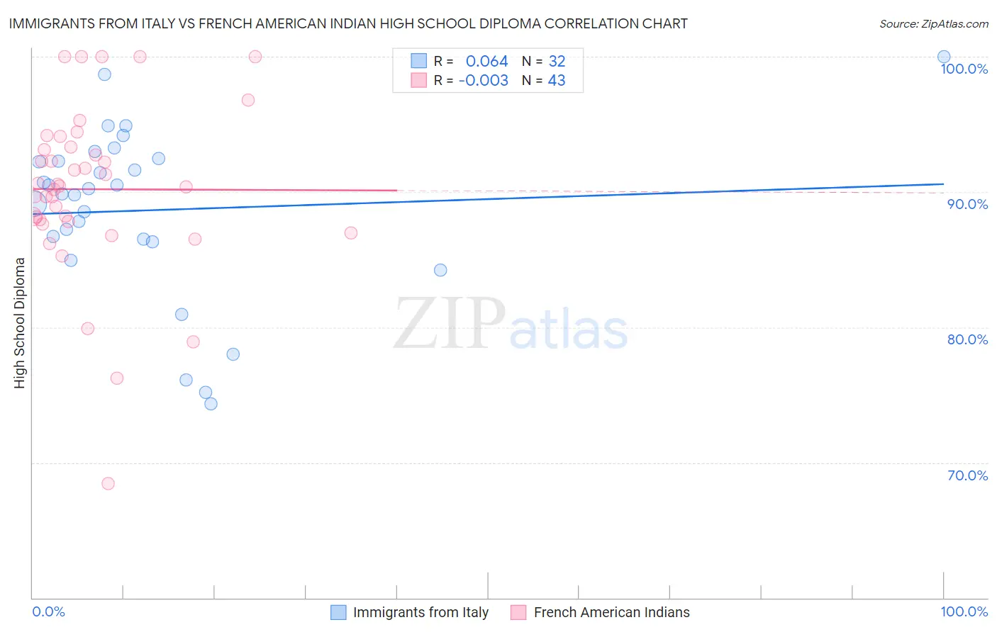 Immigrants from Italy vs French American Indian High School Diploma