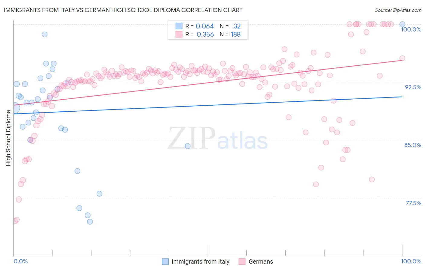 Immigrants from Italy vs German High School Diploma