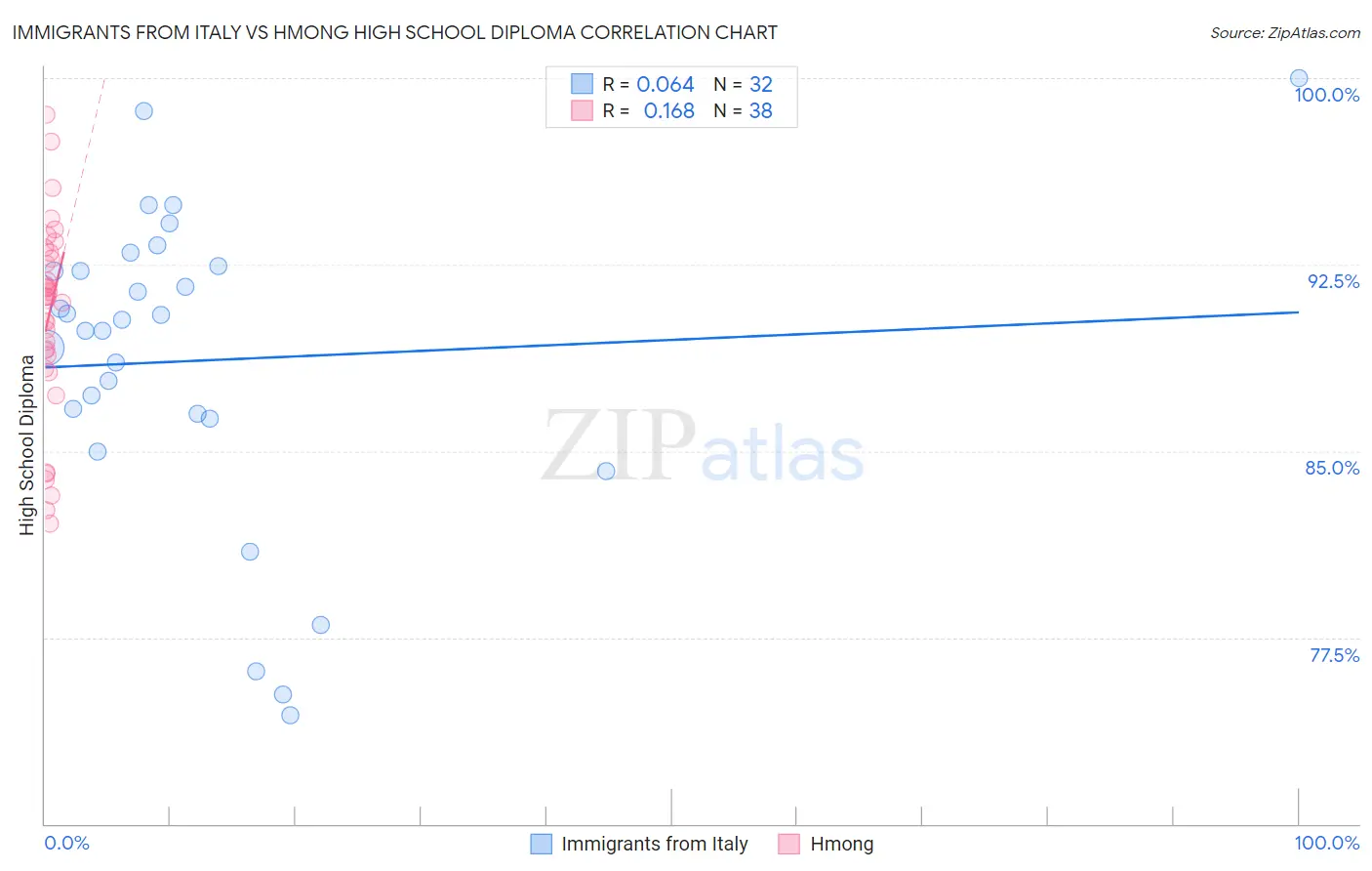 Immigrants from Italy vs Hmong High School Diploma